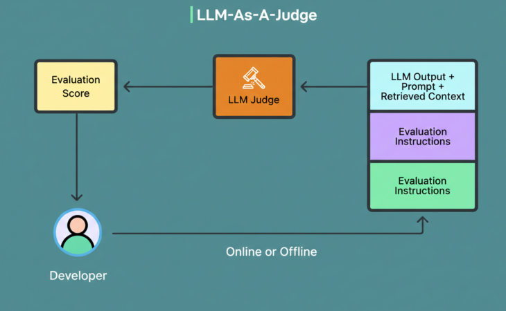 Effective LLM Evaluation for Reliable AI Deployment
