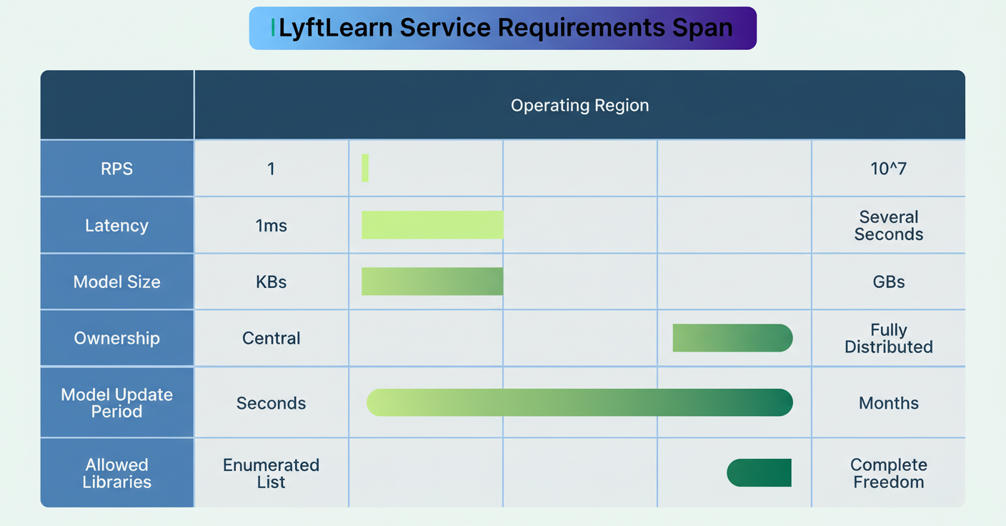 LyftLearn Serving: Scalable ML Model Serving with Microservices Architecture