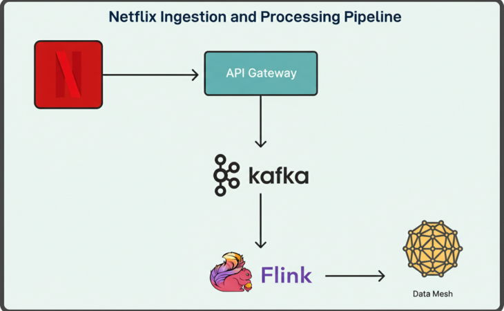 Netflix RDG: Graph Architecture for Billions of Member Interactions