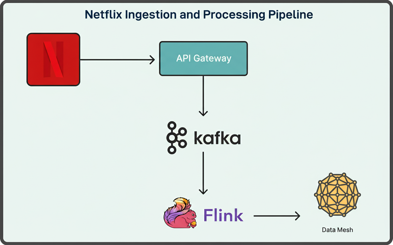 Netflix RDG: Graph Architecture for Billions of Member Interactions