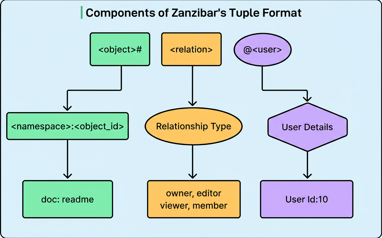 Google Zanzibar: Consistent Global Authorization for Billions