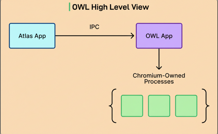 OpenAI’s OWL Architecture: Powering ChatGPT Atlas with Chromium