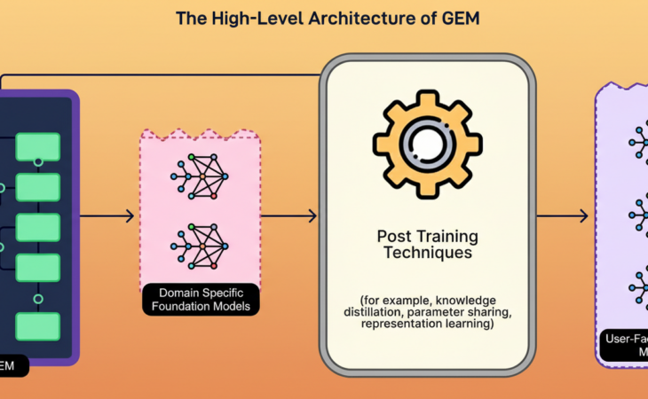Meta’s GEM: Powering Ad Recommendations at Unprecedented Scale