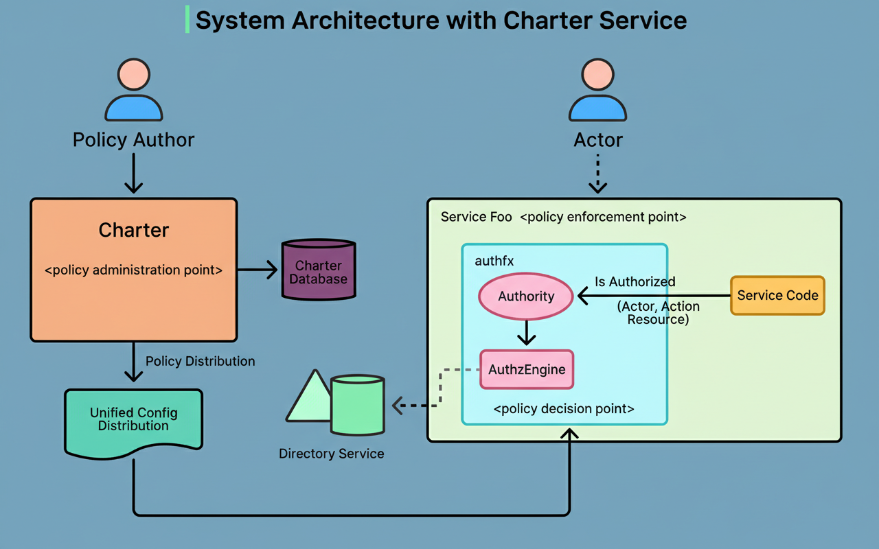 How Uber Built Charter: Attribute-Based Access Control for Microservices