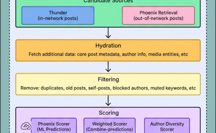 X’s Recommendation System: Architecture of the Grok-Based Algorithm
