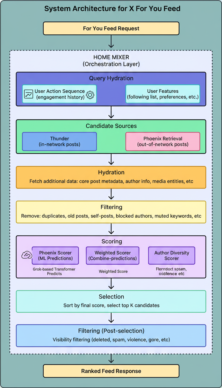 X’s Recommendation System: Architecture of the Grok-Based Algorithm