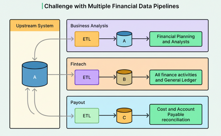 Agoda’s Centralized Financial Data Pipeline for Reliable Metrics