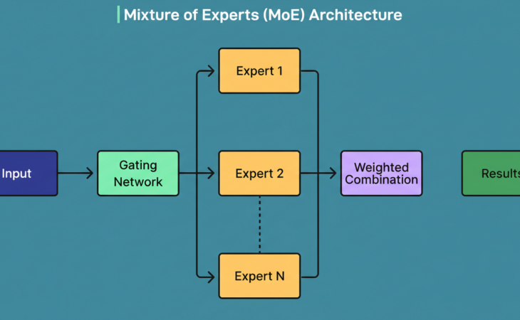 MoE Transformer Architectures and Training Innovations in Frontier LLMs